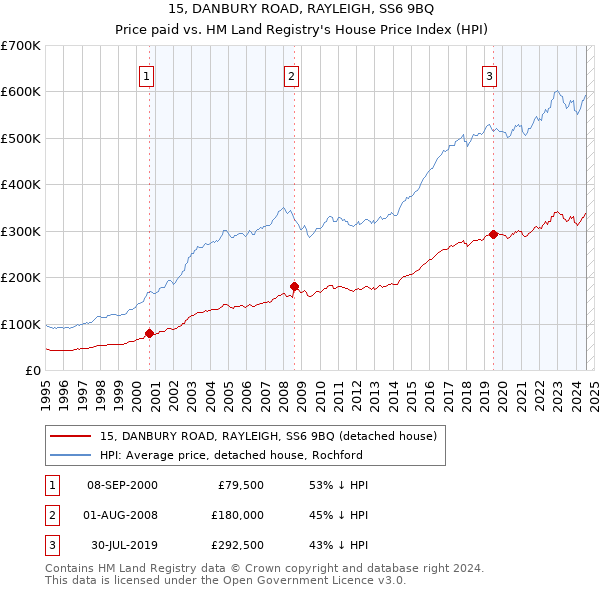 15, DANBURY ROAD, RAYLEIGH, SS6 9BQ: Price paid vs HM Land Registry's House Price Index