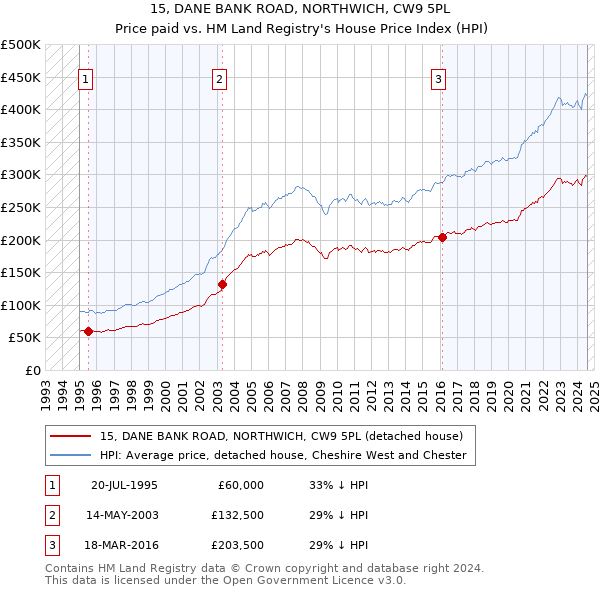 15, DANE BANK ROAD, NORTHWICH, CW9 5PL: Price paid vs HM Land Registry's House Price Index