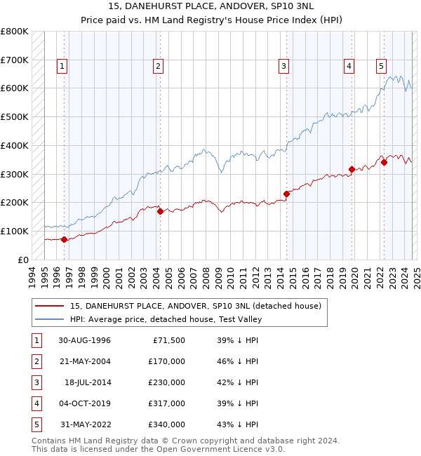 15, DANEHURST PLACE, ANDOVER, SP10 3NL: Price paid vs HM Land Registry's House Price Index