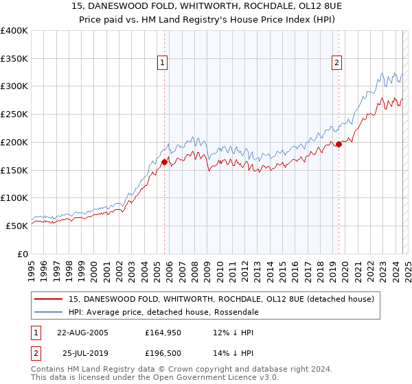 15, DANESWOOD FOLD, WHITWORTH, ROCHDALE, OL12 8UE: Price paid vs HM Land Registry's House Price Index