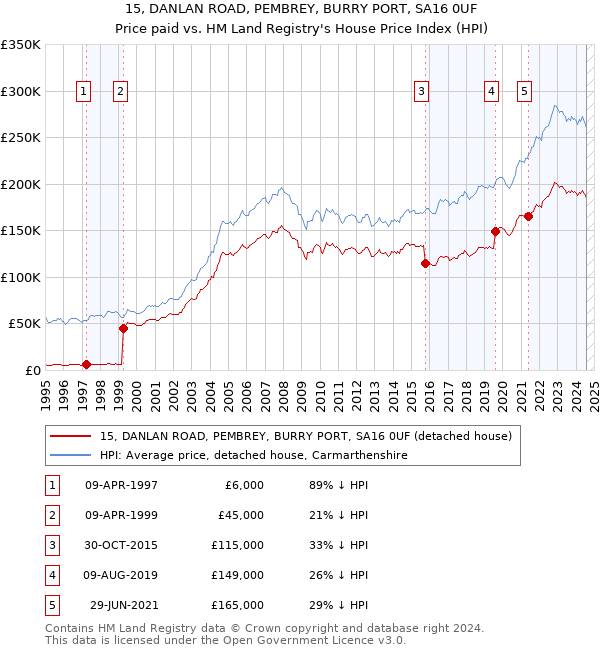 15, DANLAN ROAD, PEMBREY, BURRY PORT, SA16 0UF: Price paid vs HM Land Registry's House Price Index