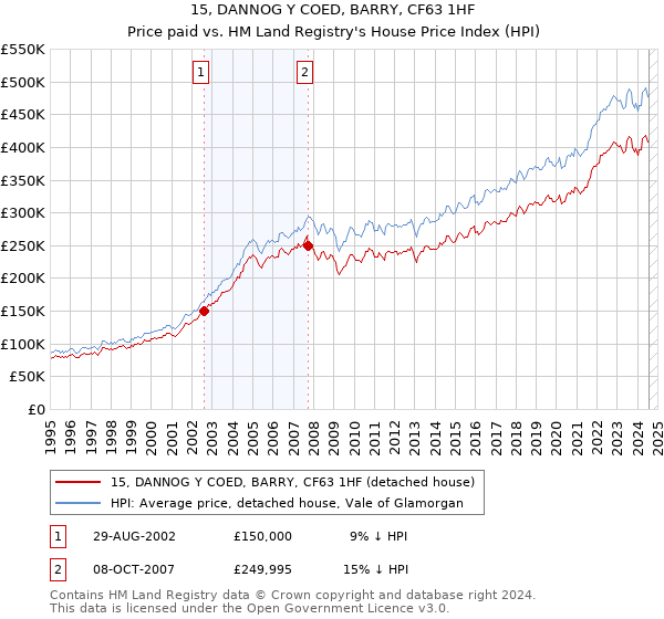 15, DANNOG Y COED, BARRY, CF63 1HF: Price paid vs HM Land Registry's House Price Index