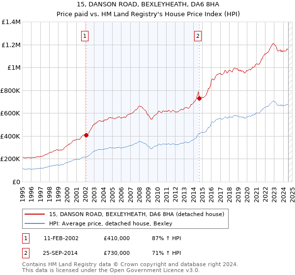 15, DANSON ROAD, BEXLEYHEATH, DA6 8HA: Price paid vs HM Land Registry's House Price Index