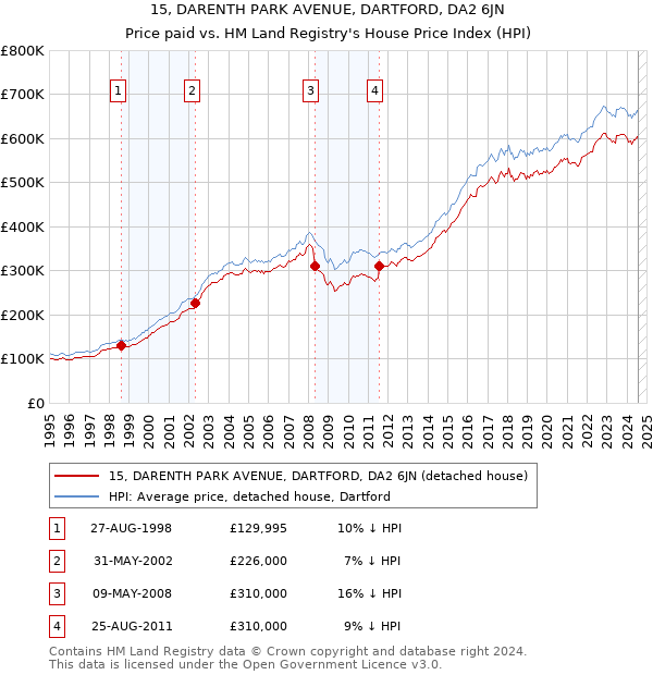 15, DARENTH PARK AVENUE, DARTFORD, DA2 6JN: Price paid vs HM Land Registry's House Price Index