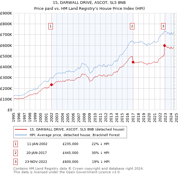 15, DARWALL DRIVE, ASCOT, SL5 8NB: Price paid vs HM Land Registry's House Price Index