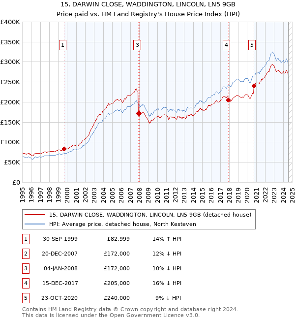 15, DARWIN CLOSE, WADDINGTON, LINCOLN, LN5 9GB: Price paid vs HM Land Registry's House Price Index