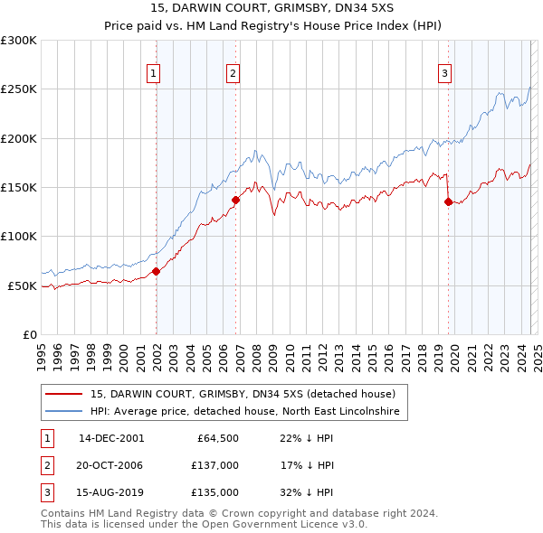 15, DARWIN COURT, GRIMSBY, DN34 5XS: Price paid vs HM Land Registry's House Price Index