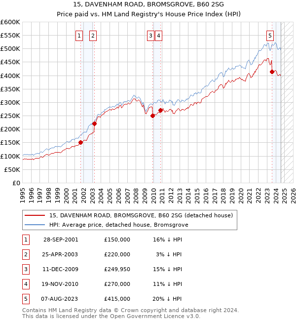 15, DAVENHAM ROAD, BROMSGROVE, B60 2SG: Price paid vs HM Land Registry's House Price Index