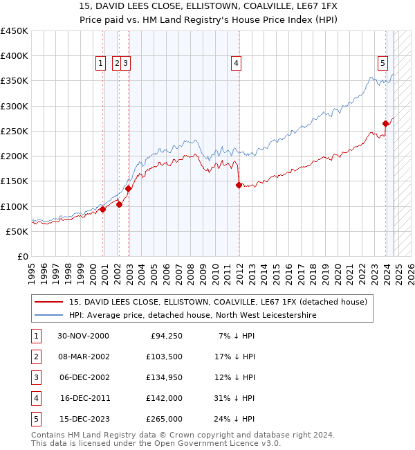 15, DAVID LEES CLOSE, ELLISTOWN, COALVILLE, LE67 1FX: Price paid vs HM Land Registry's House Price Index