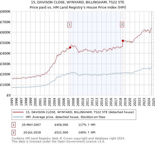 15, DAVISON CLOSE, WYNYARD, BILLINGHAM, TS22 5TE: Price paid vs HM Land Registry's House Price Index