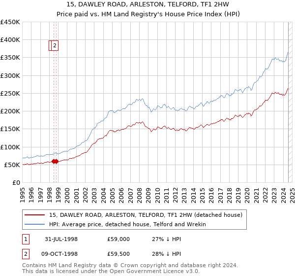 15, DAWLEY ROAD, ARLESTON, TELFORD, TF1 2HW: Price paid vs HM Land Registry's House Price Index