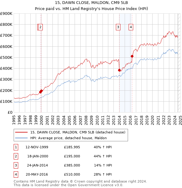 15, DAWN CLOSE, MALDON, CM9 5LB: Price paid vs HM Land Registry's House Price Index