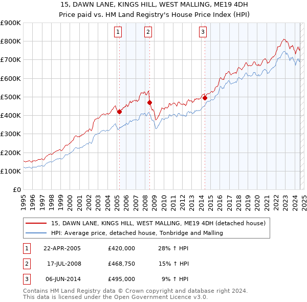 15, DAWN LANE, KINGS HILL, WEST MALLING, ME19 4DH: Price paid vs HM Land Registry's House Price Index