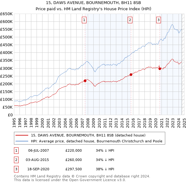 15, DAWS AVENUE, BOURNEMOUTH, BH11 8SB: Price paid vs HM Land Registry's House Price Index