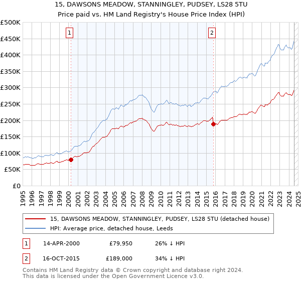 15, DAWSONS MEADOW, STANNINGLEY, PUDSEY, LS28 5TU: Price paid vs HM Land Registry's House Price Index