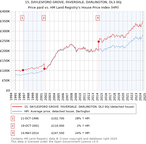 15, DAYLESFORD GROVE, FAVERDALE, DARLINGTON, DL3 0GJ: Price paid vs HM Land Registry's House Price Index