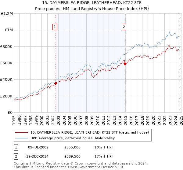 15, DAYMERSLEA RIDGE, LEATHERHEAD, KT22 8TF: Price paid vs HM Land Registry's House Price Index