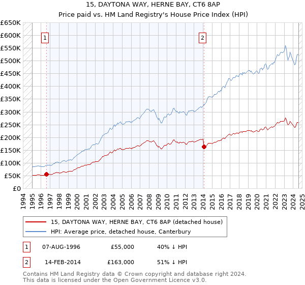 15, DAYTONA WAY, HERNE BAY, CT6 8AP: Price paid vs HM Land Registry's House Price Index