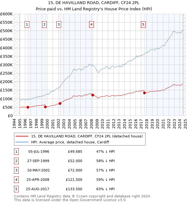 15, DE HAVILLAND ROAD, CARDIFF, CF24 2PL: Price paid vs HM Land Registry's House Price Index