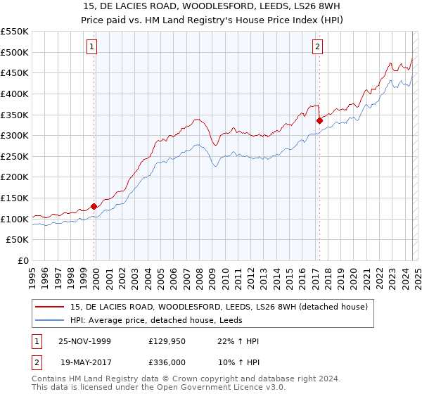 15, DE LACIES ROAD, WOODLESFORD, LEEDS, LS26 8WH: Price paid vs HM Land Registry's House Price Index