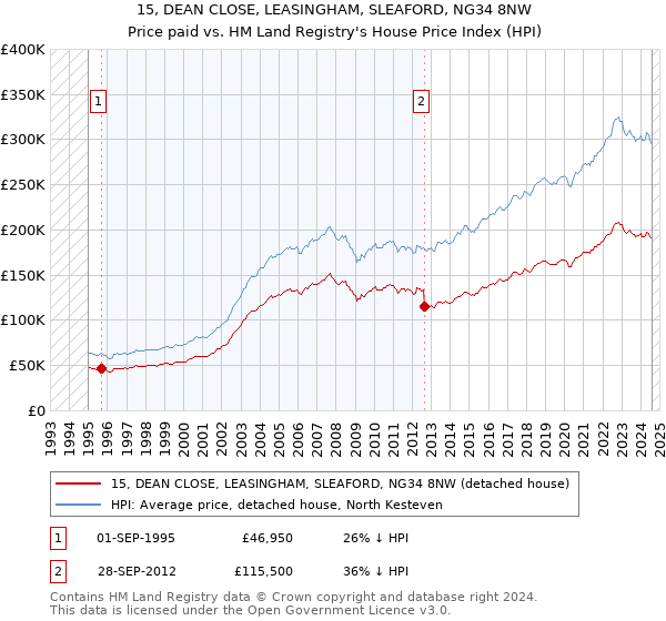 15, DEAN CLOSE, LEASINGHAM, SLEAFORD, NG34 8NW: Price paid vs HM Land Registry's House Price Index