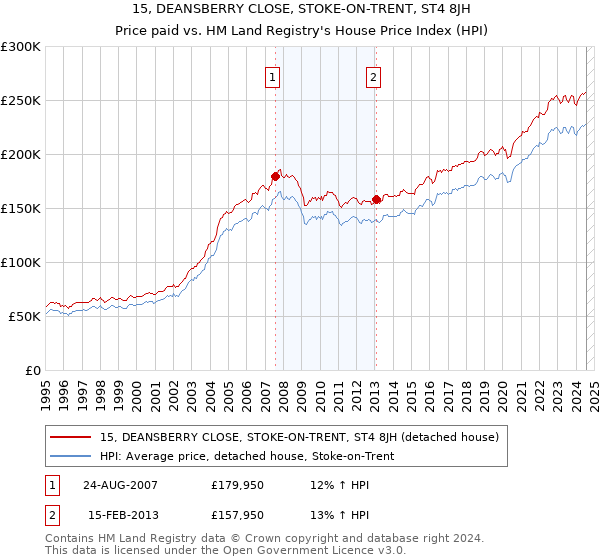 15, DEANSBERRY CLOSE, STOKE-ON-TRENT, ST4 8JH: Price paid vs HM Land Registry's House Price Index