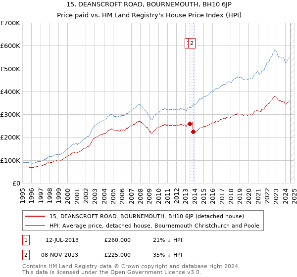 15, DEANSCROFT ROAD, BOURNEMOUTH, BH10 6JP: Price paid vs HM Land Registry's House Price Index