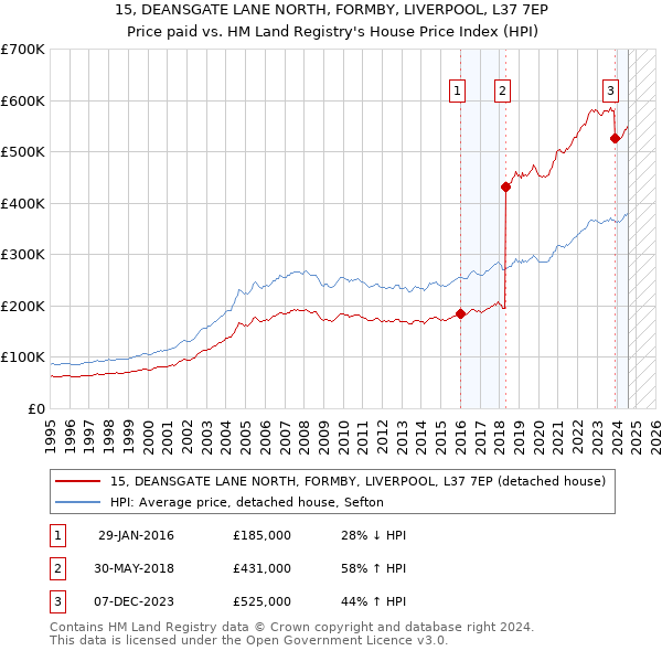 15, DEANSGATE LANE NORTH, FORMBY, LIVERPOOL, L37 7EP: Price paid vs HM Land Registry's House Price Index