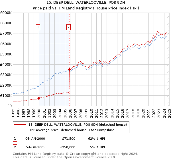 15, DEEP DELL, WATERLOOVILLE, PO8 9DH: Price paid vs HM Land Registry's House Price Index