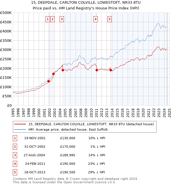 15, DEEPDALE, CARLTON COLVILLE, LOWESTOFT, NR33 8TU: Price paid vs HM Land Registry's House Price Index