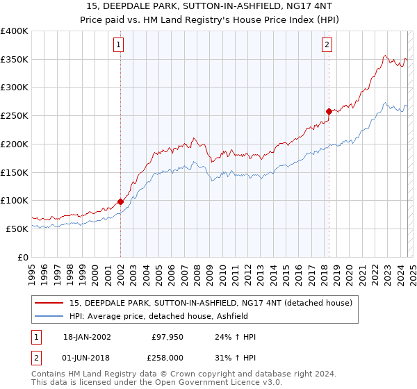 15, DEEPDALE PARK, SUTTON-IN-ASHFIELD, NG17 4NT: Price paid vs HM Land Registry's House Price Index