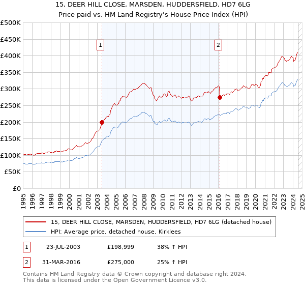 15, DEER HILL CLOSE, MARSDEN, HUDDERSFIELD, HD7 6LG: Price paid vs HM Land Registry's House Price Index