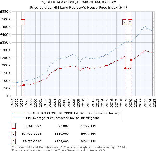 15, DEERHAM CLOSE, BIRMINGHAM, B23 5XX: Price paid vs HM Land Registry's House Price Index