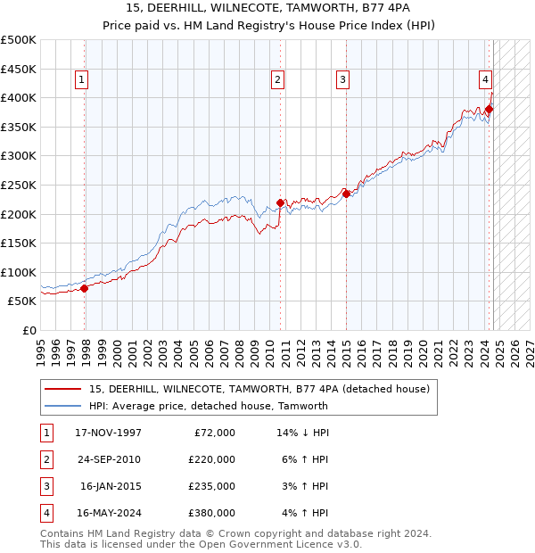 15, DEERHILL, WILNECOTE, TAMWORTH, B77 4PA: Price paid vs HM Land Registry's House Price Index