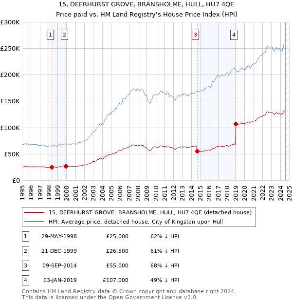 15, DEERHURST GROVE, BRANSHOLME, HULL, HU7 4QE: Price paid vs HM Land Registry's House Price Index