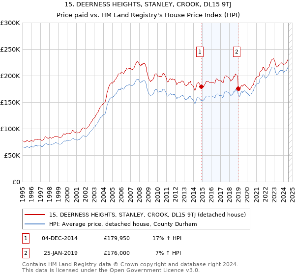 15, DEERNESS HEIGHTS, STANLEY, CROOK, DL15 9TJ: Price paid vs HM Land Registry's House Price Index