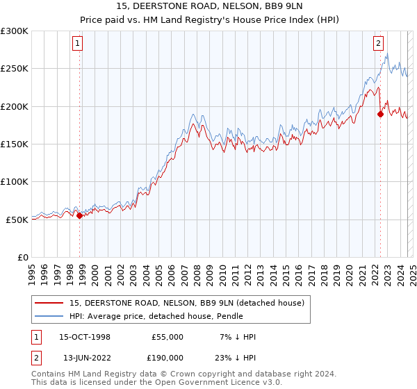 15, DEERSTONE ROAD, NELSON, BB9 9LN: Price paid vs HM Land Registry's House Price Index