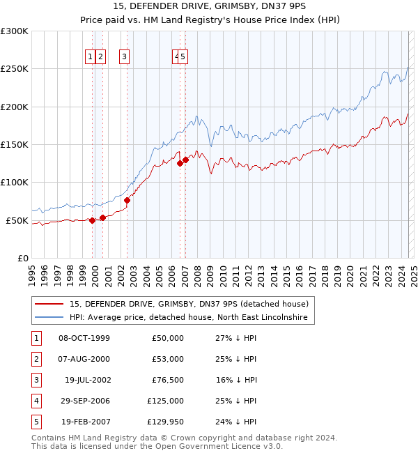 15, DEFENDER DRIVE, GRIMSBY, DN37 9PS: Price paid vs HM Land Registry's House Price Index