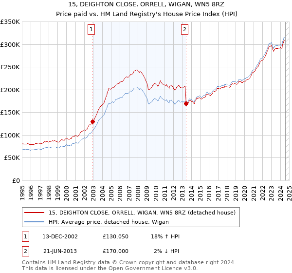 15, DEIGHTON CLOSE, ORRELL, WIGAN, WN5 8RZ: Price paid vs HM Land Registry's House Price Index