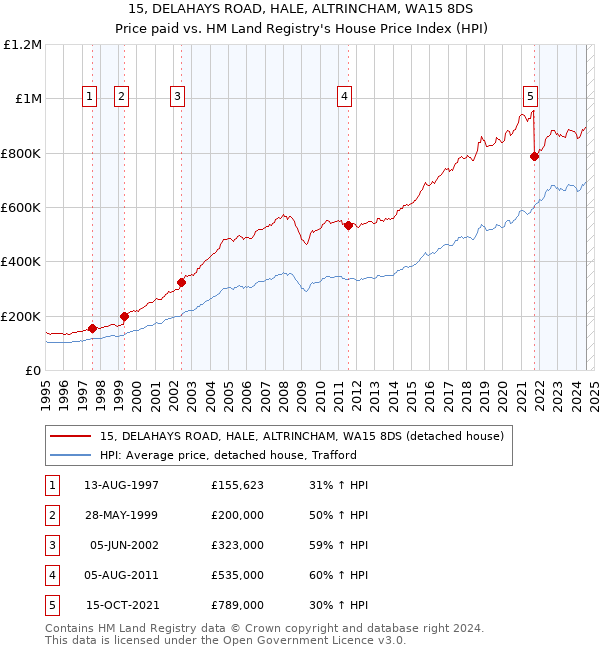 15, DELAHAYS ROAD, HALE, ALTRINCHAM, WA15 8DS: Price paid vs HM Land Registry's House Price Index