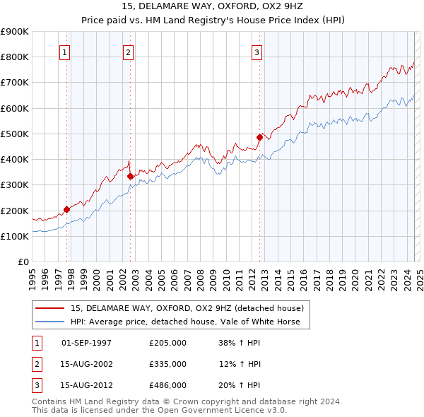 15, DELAMARE WAY, OXFORD, OX2 9HZ: Price paid vs HM Land Registry's House Price Index