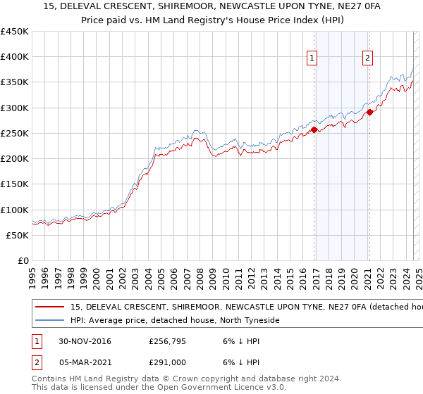 15, DELEVAL CRESCENT, SHIREMOOR, NEWCASTLE UPON TYNE, NE27 0FA: Price paid vs HM Land Registry's House Price Index