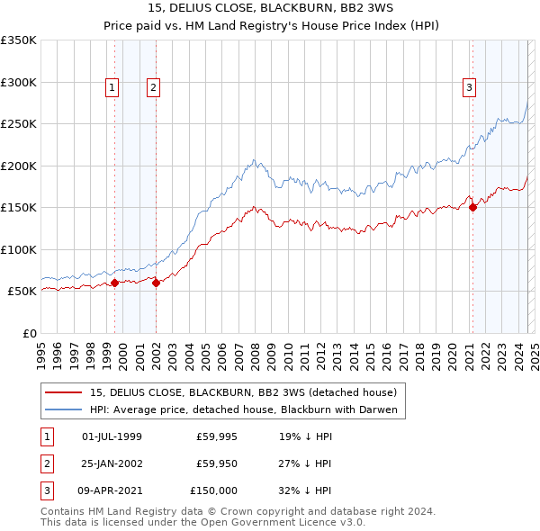 15, DELIUS CLOSE, BLACKBURN, BB2 3WS: Price paid vs HM Land Registry's House Price Index