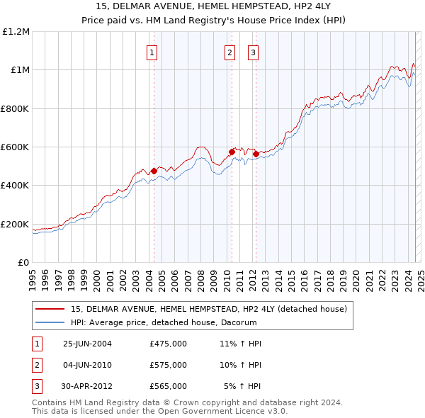 15, DELMAR AVENUE, HEMEL HEMPSTEAD, HP2 4LY: Price paid vs HM Land Registry's House Price Index