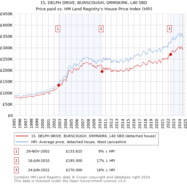 15, DELPH DRIVE, BURSCOUGH, ORMSKIRK, L40 5BD: Price paid vs HM Land Registry's House Price Index