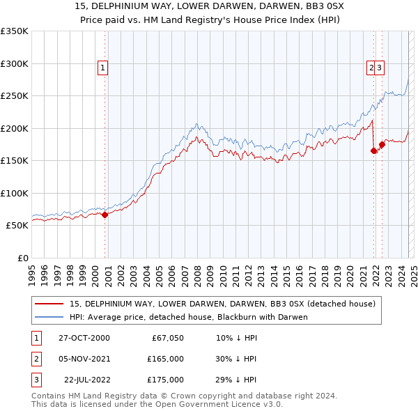 15, DELPHINIUM WAY, LOWER DARWEN, DARWEN, BB3 0SX: Price paid vs HM Land Registry's House Price Index