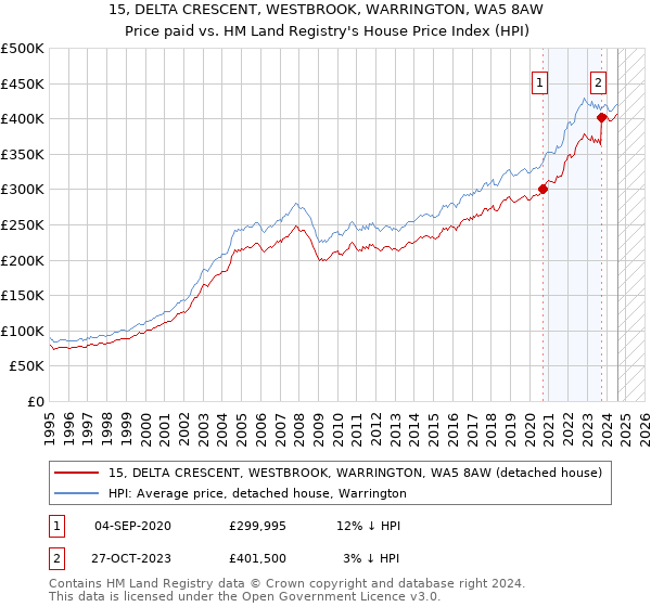 15, DELTA CRESCENT, WESTBROOK, WARRINGTON, WA5 8AW: Price paid vs HM Land Registry's House Price Index