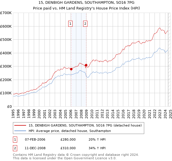 15, DENBIGH GARDENS, SOUTHAMPTON, SO16 7PG: Price paid vs HM Land Registry's House Price Index