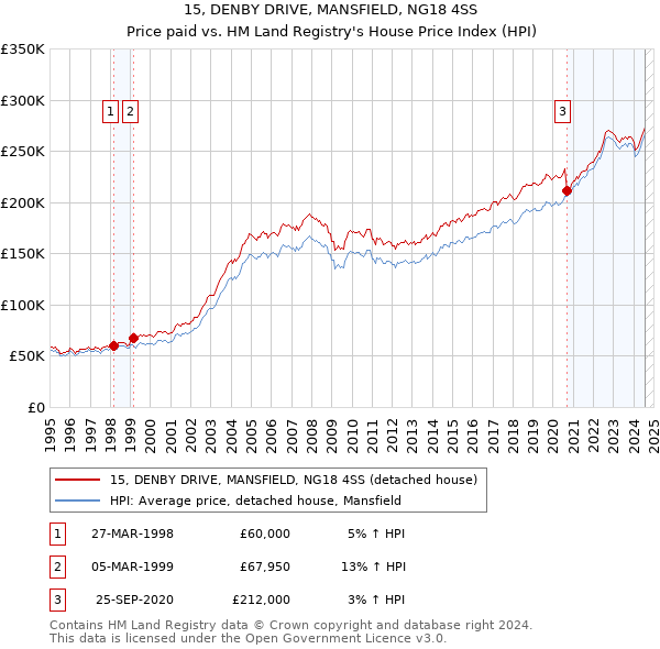 15, DENBY DRIVE, MANSFIELD, NG18 4SS: Price paid vs HM Land Registry's House Price Index