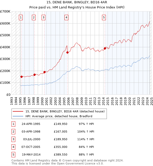 15, DENE BANK, BINGLEY, BD16 4AR: Price paid vs HM Land Registry's House Price Index